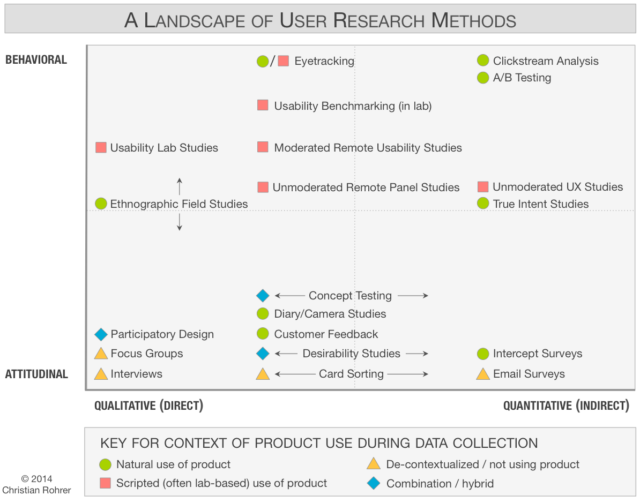 Graph showing the landscape of user research methods