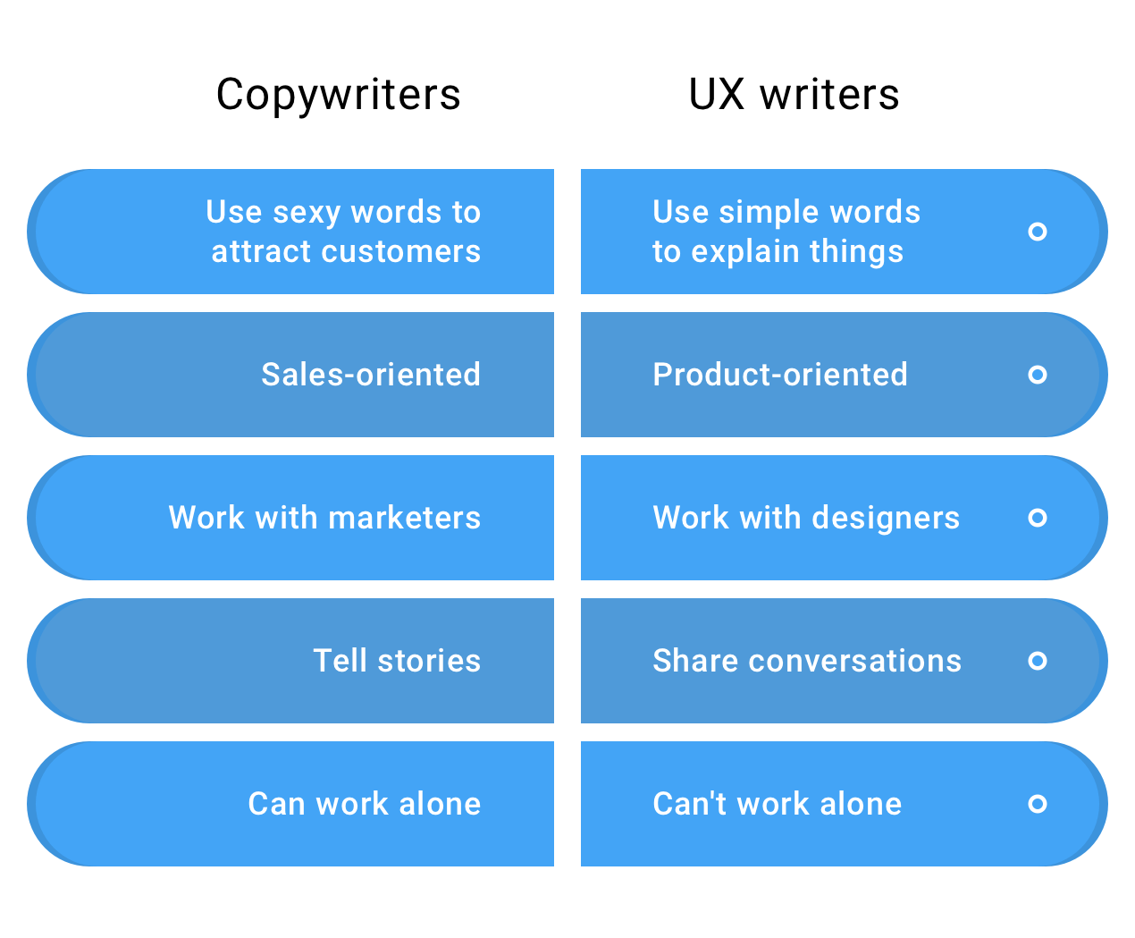 Infographic showing the differences between copywriting and UX writing