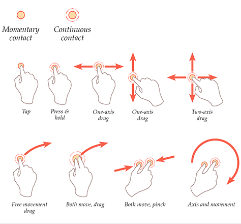 Diagram with examples of UI gestures.