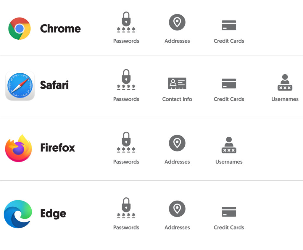 Graphic showing the autofill elements in different browsers