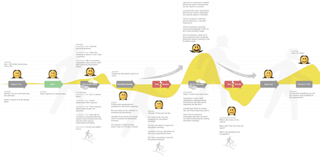 Customer journey map example