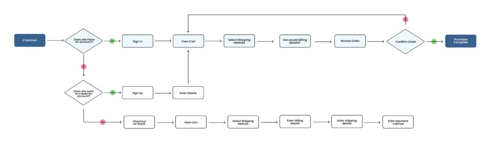 Sample of a user flow diagram
