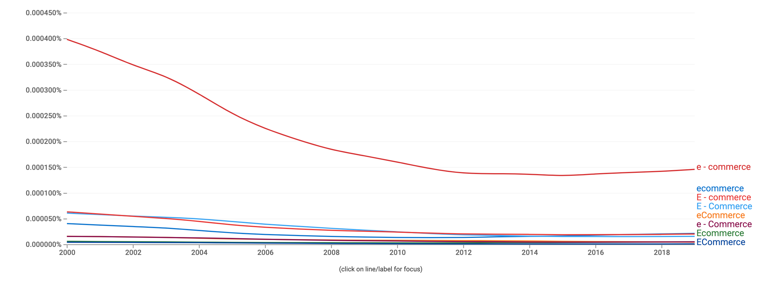 Google Ngram results comparing various spellings of ecommerce over time