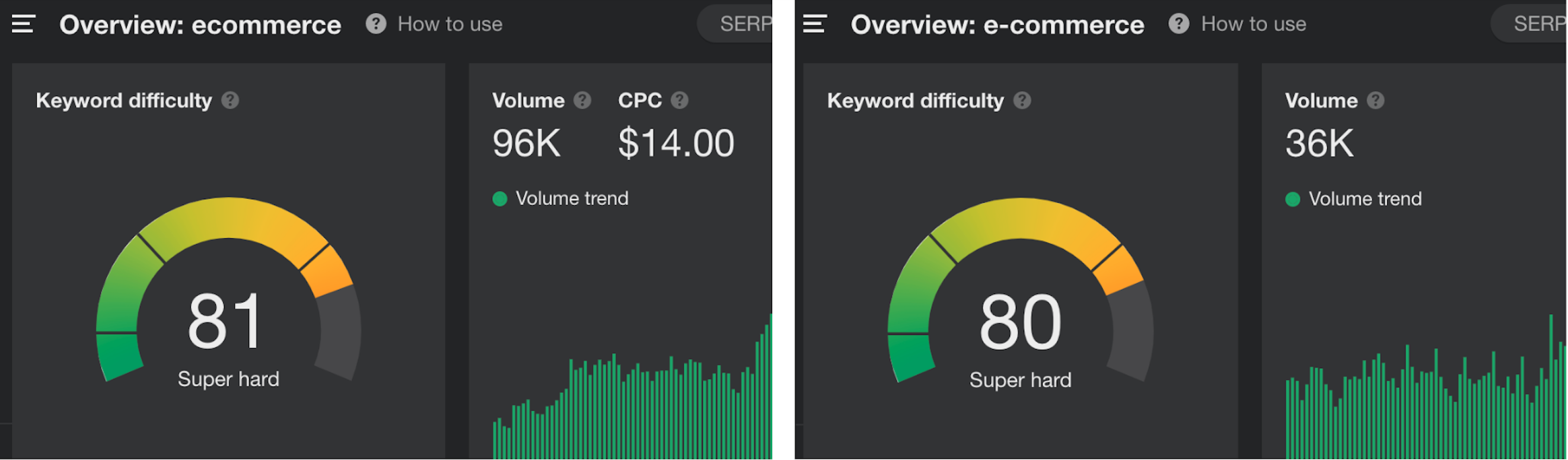 Ahrefs results comparing search frequency for ecommerce with and without a hyphen