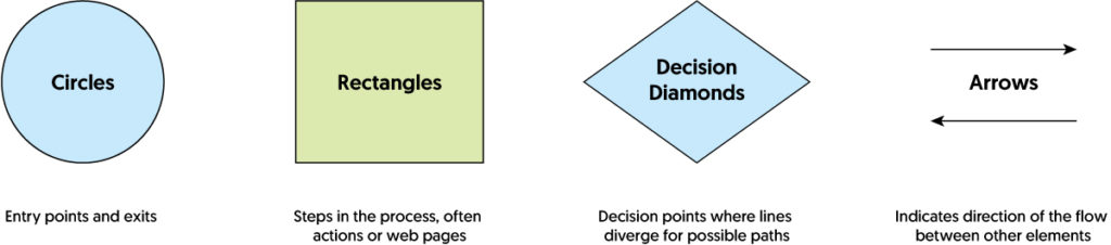 User flow symbols key