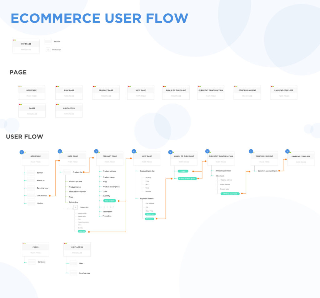 sample ecommerce user flow