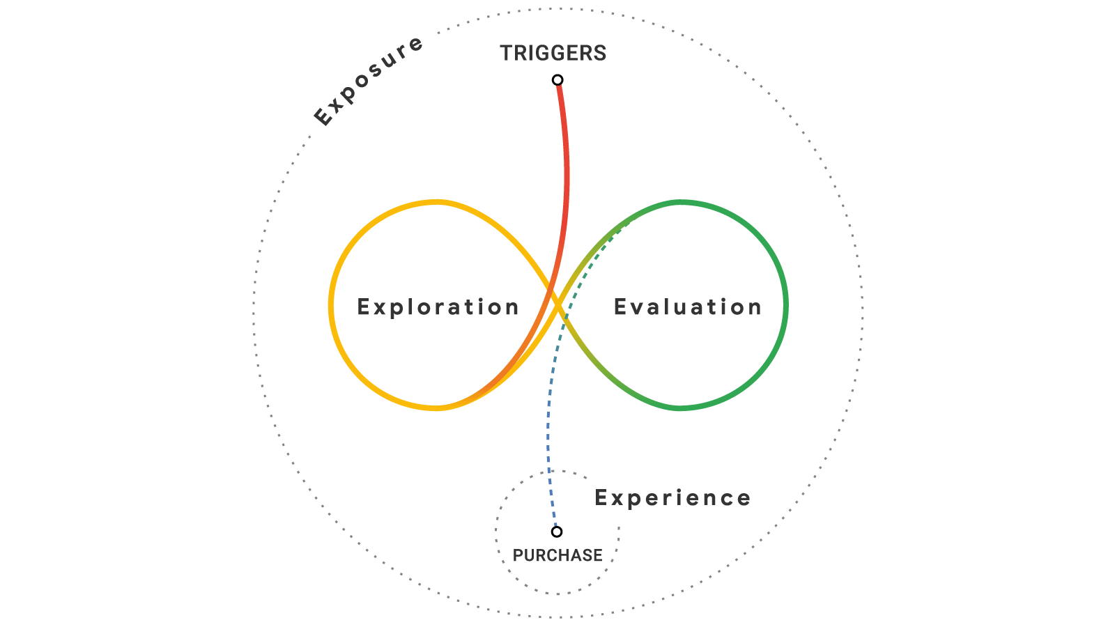 Google's messy middle model