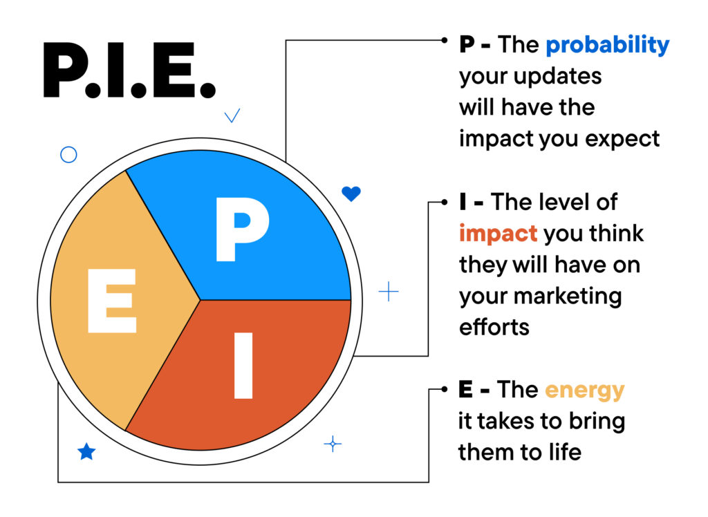 Pie chart split into thirds for probability, impact, and energy.