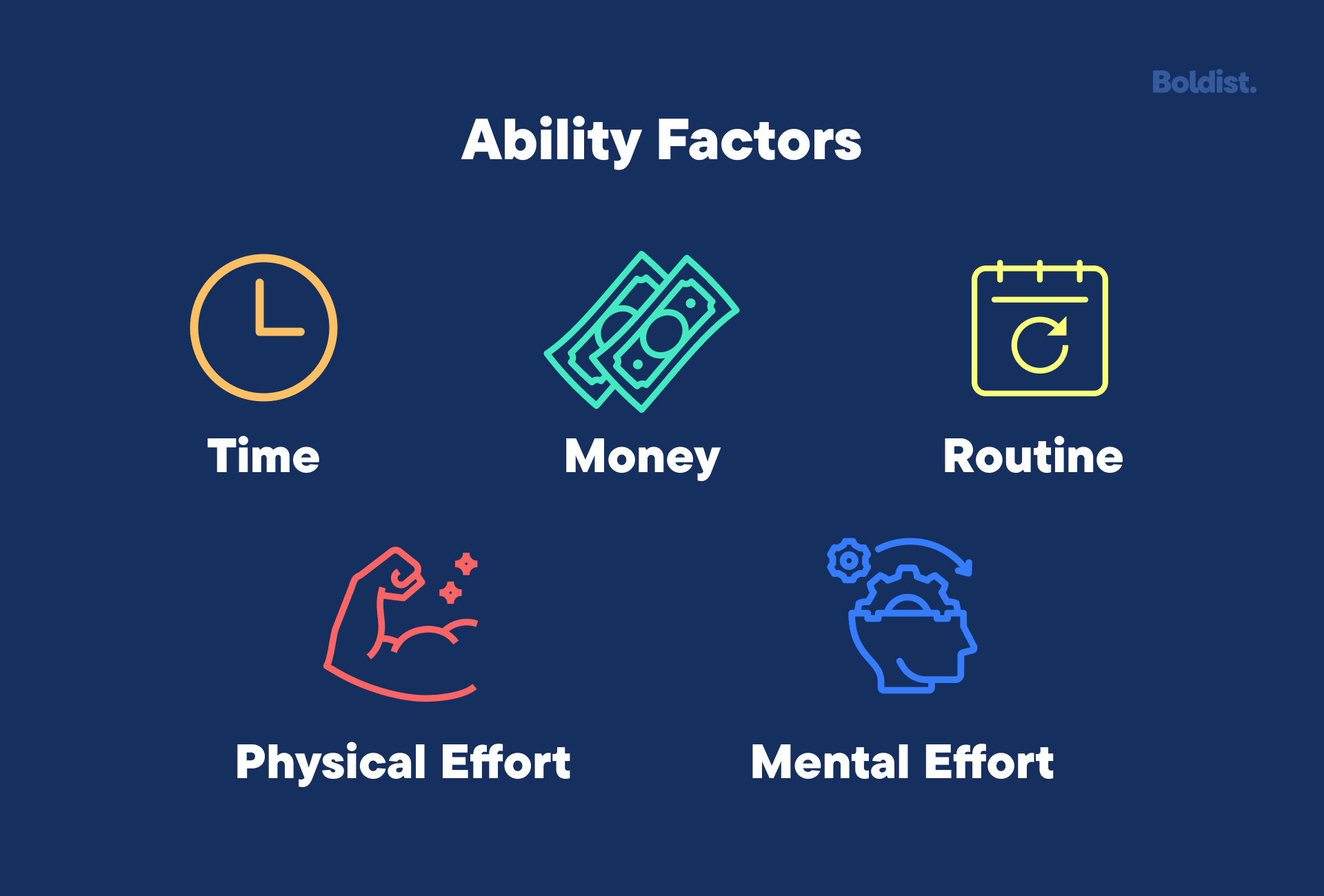 Ability factors include time, money, routine, physical effort, and mental effort.