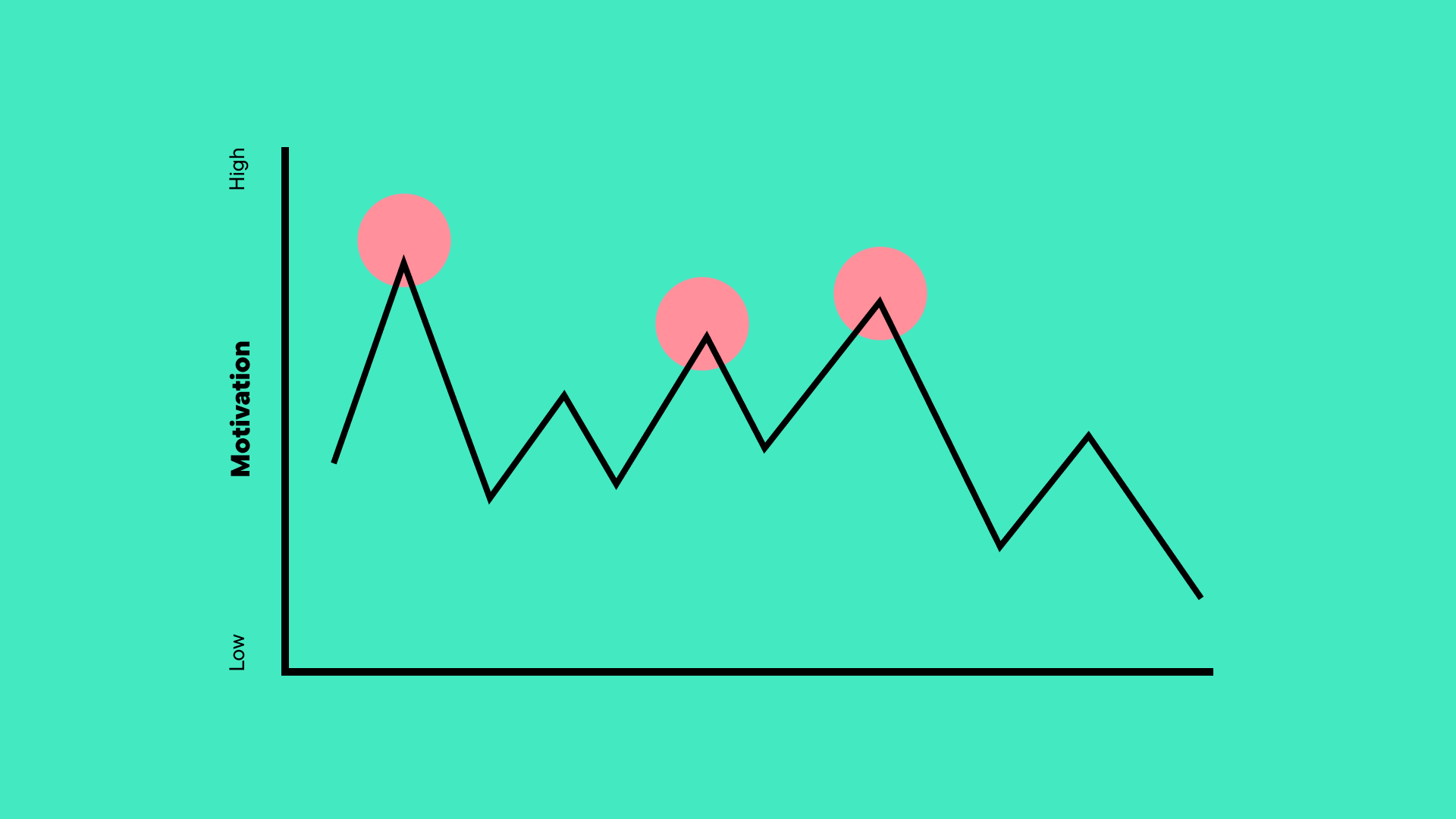 diagram showing how motivation peaks and dips over time 